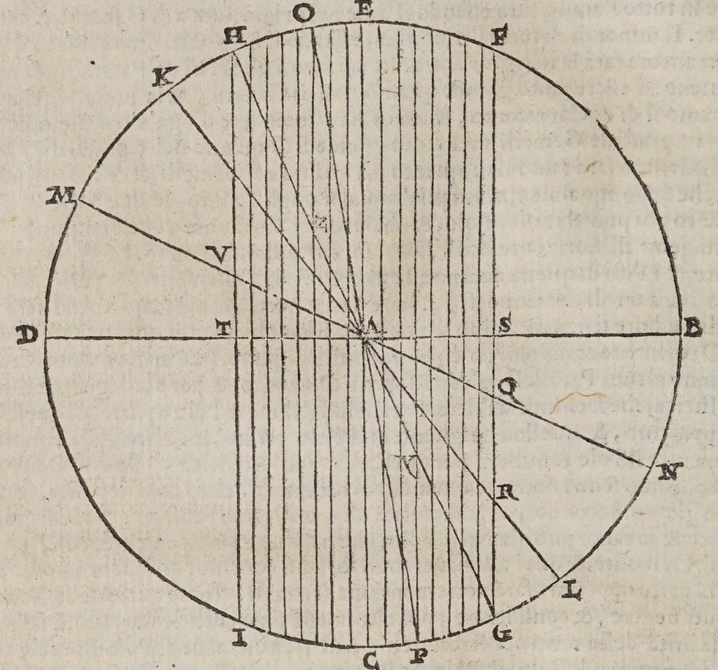 An illustration from Discorso di M. Gioseppe Moleto ... nel quale con uia facile & brieue, si dichiarano & insegnano tutti i termini, & tutte le regole appartenenti alla geografia : di nuouo dal proprio autore ricorretto, & accresciuto del modo di far i mappamondi, le balle, le tauole di geografia : di trouar le differenze delle lunghezze, & delle larghezze, di molte figure : & di molte, & molte cose necessarie alla perfettione della scienza, che nell'altro mancauano. --, 1573, leaf 44