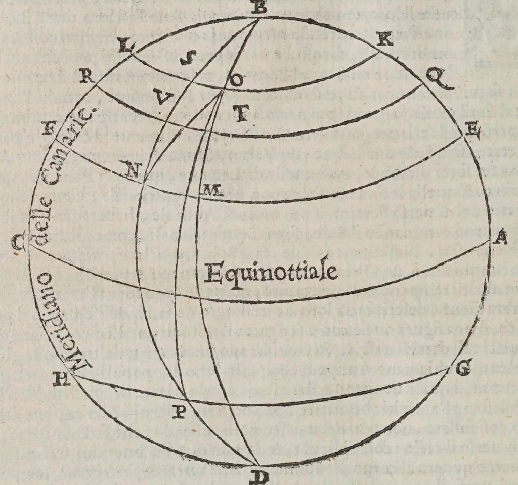 An illustration from Discorso di M. Gioseppe Moleto ... nel quale con uia facile & brieue, si dichiarano & insegnano tutti i termini, & tutte le regole appartenenti alla geografia : di nuouo dal proprio autore ricorretto, & accresciuto del modo di far i mappamondi, le balle, le tauole di geografia : di trouar le differenze delle lunghezze, & delle larghezze, di molte figure : & di molte, & molte cose necessarie alla perfettione della scienza, che nell'altro mancauano. --, 1573, leaf 52