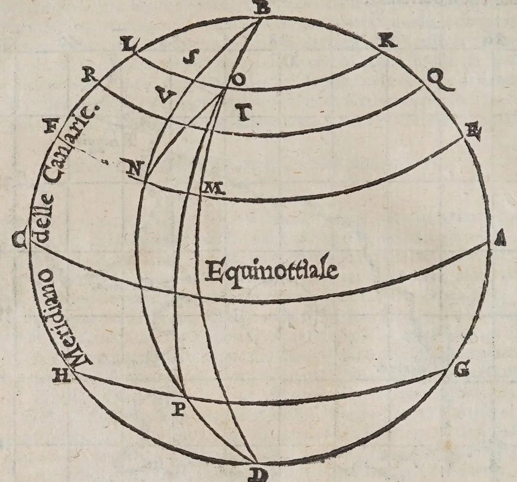 An illustration from Discorso di M. Gioseppe Moleto ... nel quale con uia facile & brieue, si dichiarano & insegnano tutti i termini, & tutte le regole appartenenti alla geografia : di nuouo dal proprio autore ricorretto, & accresciuto del modo di far i mappamondi, le balle, le tauole di geografia : di trouar le differenze delle lunghezze, & delle larghezze, di molte figure : & di molte, & molte cose necessarie alla perfettione della scienza, che nell'altro mancauano. --, 1573, leaf 66
