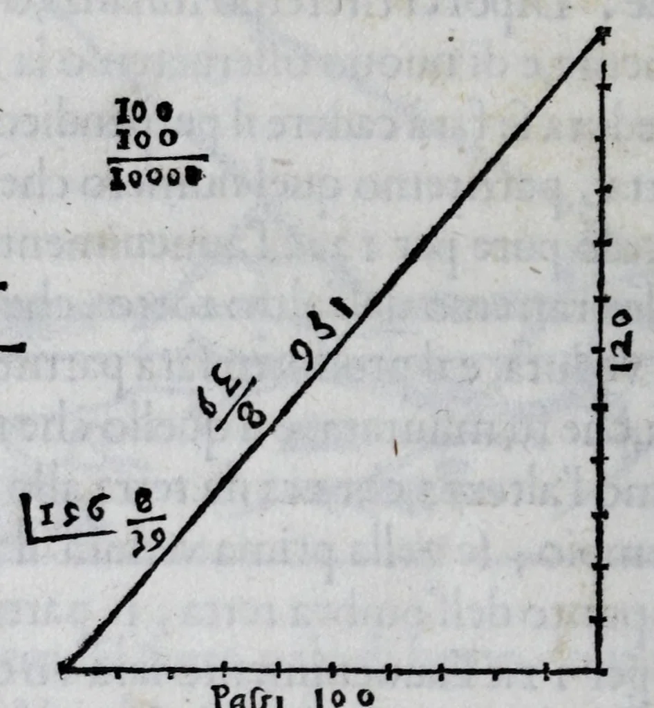 An illustration from Discorso sopra la fabrica, e vso delle nvove verghe astronomiche, 1582, leaf 42
