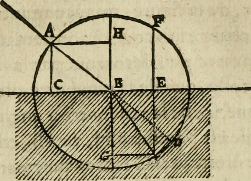 An illustration from Discours de la methode : pour bien conduire sa raison, & chercher la verité dans les sciences : Plus La dioptrique, et Les meteores. Qui sont des essais de cette methode., 1667, leaf 103