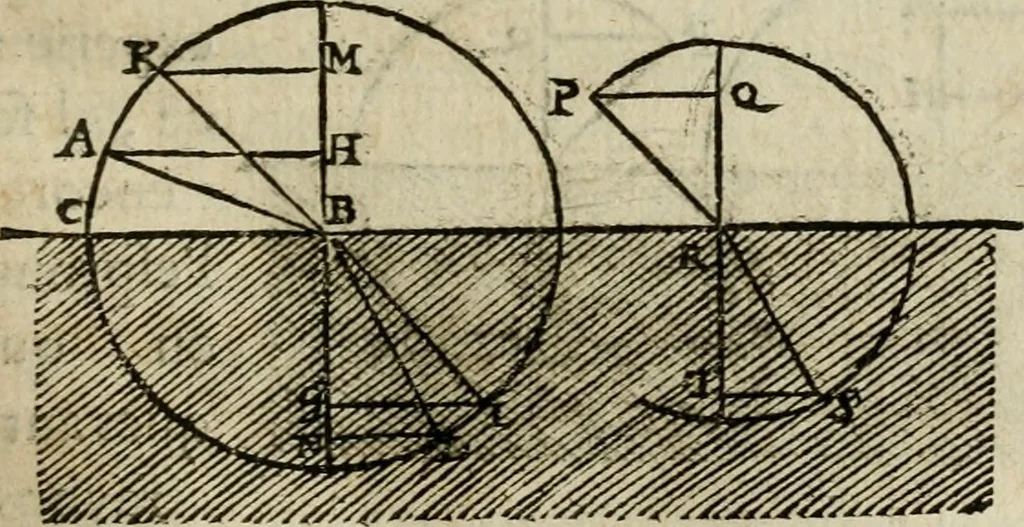 An illustration from Discours de la methode : pour bien conduire sa raison, & chercher la verité dans les sciences : Plus La dioptrique, et Les meteores. Qui sont des essais de cette methode., 1667, leaf 104