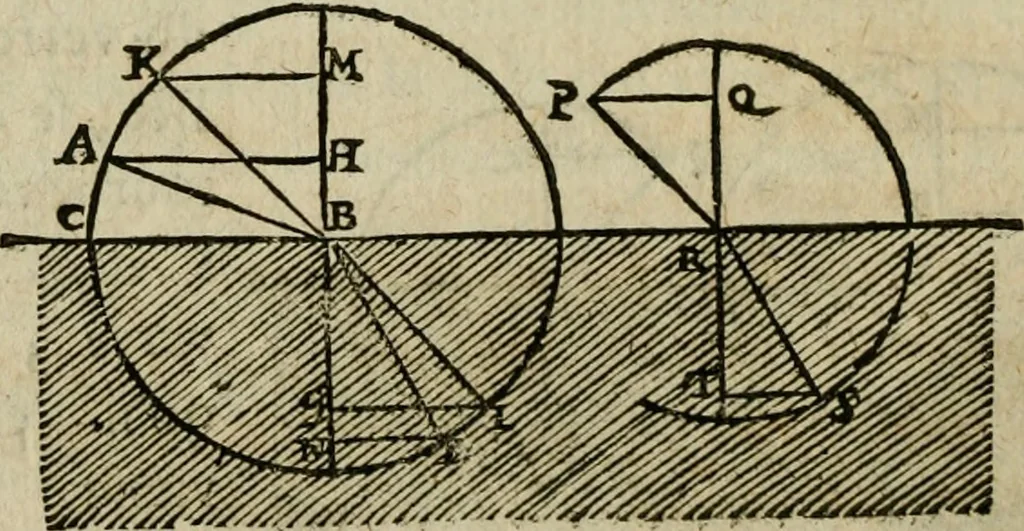 An illustration from Discours de la methode : pour bien conduire sa raison, & chercher la verité dans les sciences : Plus La dioptrique, et Les meteores. Qui sont des essais de cette methode., 1667, leaf 105