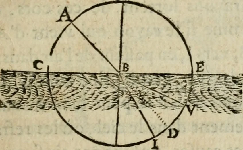 An illustration from Discours de la methode : pour bien conduire sa raison, & chercher la verité dans les sciences : Plus La dioptrique, et Les meteores. Qui sont des essais de cette methode., 1667, leaf 106