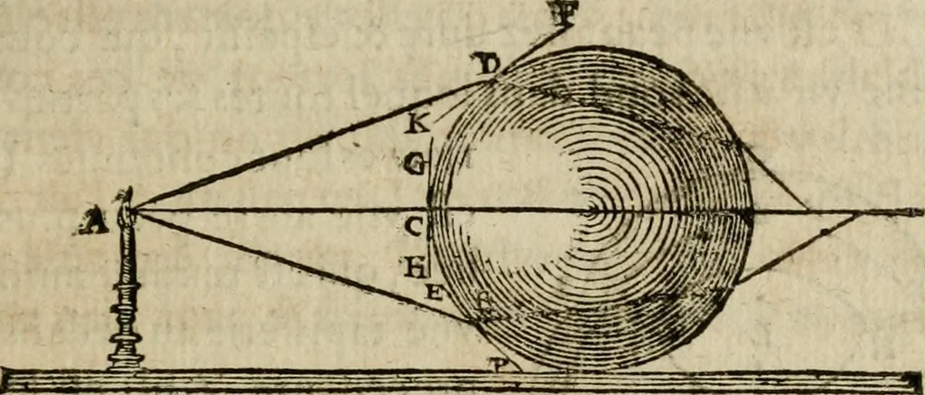 An illustration from Discours de la methode : pour bien conduire sa raison, & chercher la verité dans les sciences : Plus La dioptrique, et Les meteores. Qui sont des essais de cette methode., 1667, leaf 108