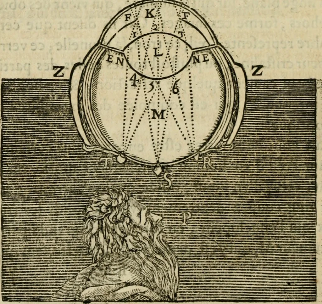 An illustration from Discours de la methode : pour bien conduire sa raison, & chercher la verité dans les sciences : Plus La dioptrique, et Les meteores. Qui sont des essais de cette methode., 1667, leaf 119