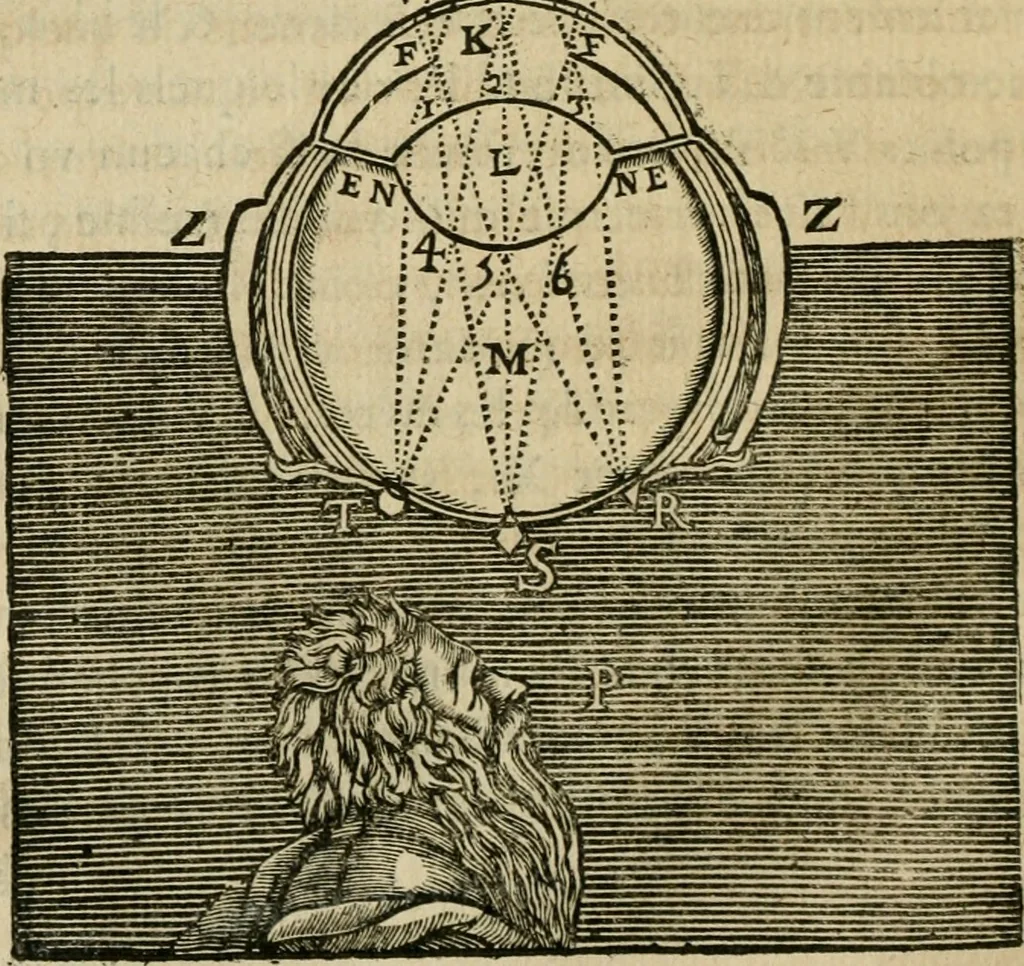 An illustration from Discours de la methode : pour bien conduire sa raison, & chercher la verité dans les sciences : Plus La dioptrique, et Les meteores. Qui sont des essais de cette methode., 1667, leaf 125