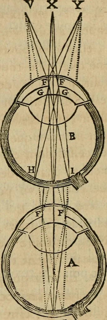 An illustration from Discours de la methode : pour bien conduire sa raison, & chercher la verité dans les sciences : Plus La dioptrique, et Les meteores. Qui sont des essais de cette methode., 1667, leaf 137