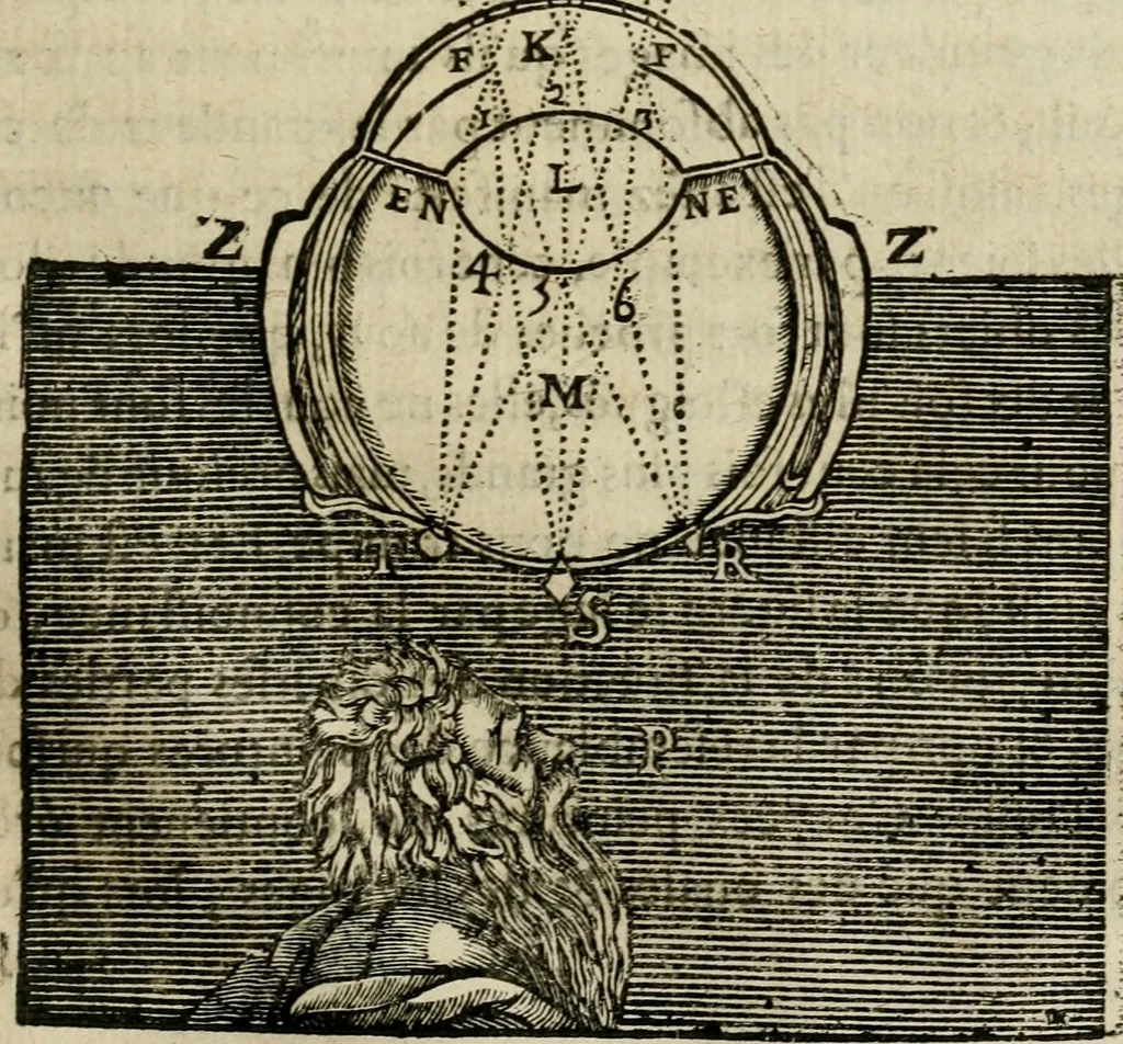 An illustration from Discours de la methode : pour bien conduire sa raison, & chercher la verité dans les sciences : Plus La dioptrique, et Les meteores. Qui sont des essais de cette methode., 1667, leaf 144