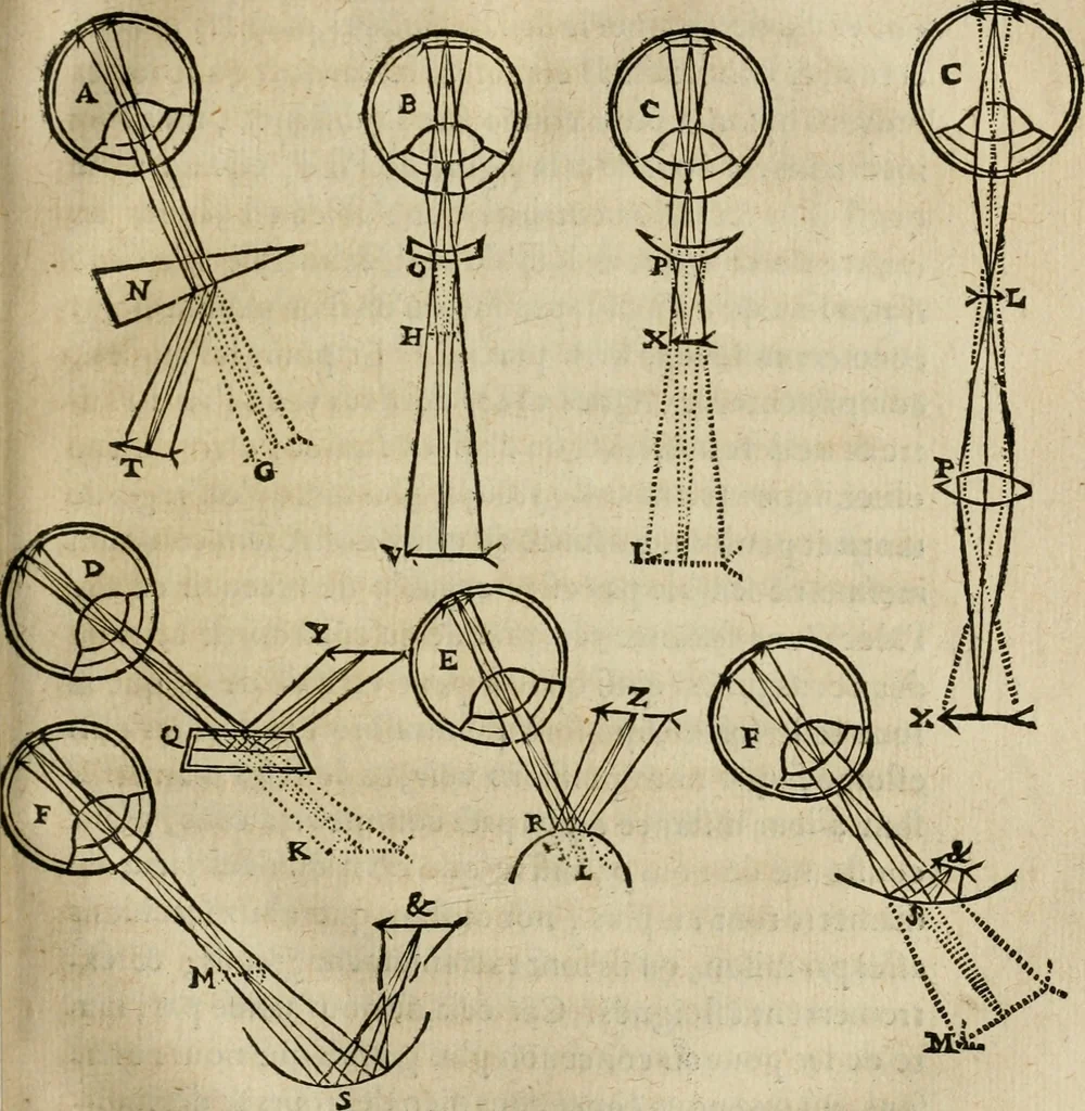 An illustration from Discours de la methode : pour bien conduire sa raison, & chercher la verité dans les sciences : Plus La dioptrique, et Les meteores. Qui sont des essais de cette methode., 1667, leaf 148
