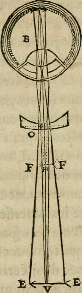 An illustration from Discours de la methode : pour bien conduire sa raison, & chercher la verité dans les sciences : Plus La dioptrique, et Les meteores. Qui sont des essais de cette methode., 1667, leaf 157