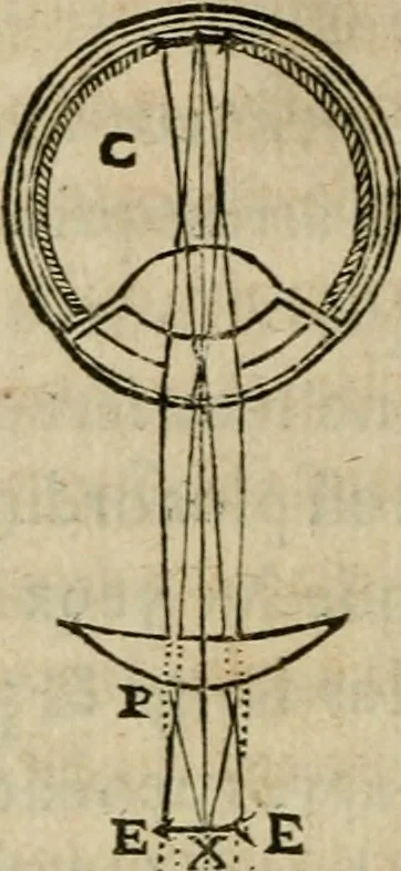 An illustration from Discours de la methode : pour bien conduire sa raison, & chercher la verité dans les sciences : Plus La dioptrique, et Les meteores. Qui sont des essais de cette methode., 1667, leaf 157