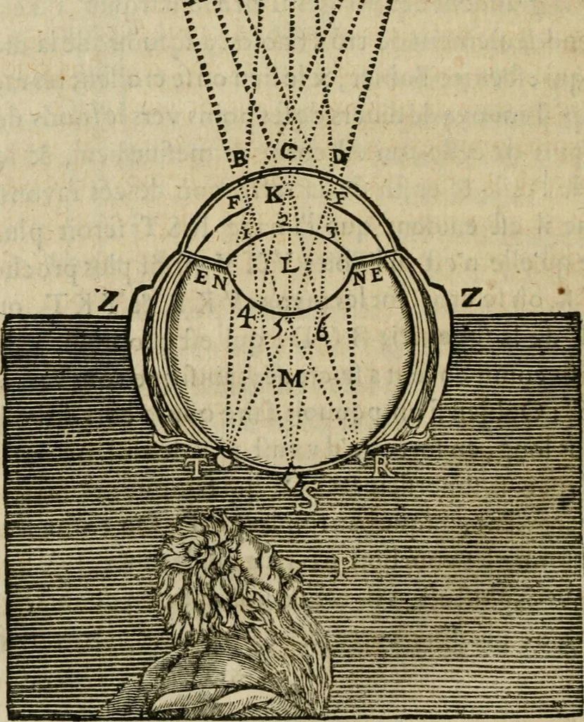An illustration from Discours de la methode : pour bien conduire sa raison, & chercher la verité dans les sciences : Plus La dioptrique, et Les meteores. Qui sont des essais de cette methode., 1667, leaf 159
