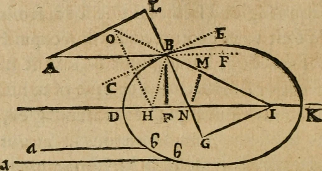 An illustration from Discours de la methode : pour bien conduire sa raison, & chercher la verité dans les sciences : Plus La dioptrique, et Les meteores. Qui sont des essais de cette methode., 1667, leaf 177