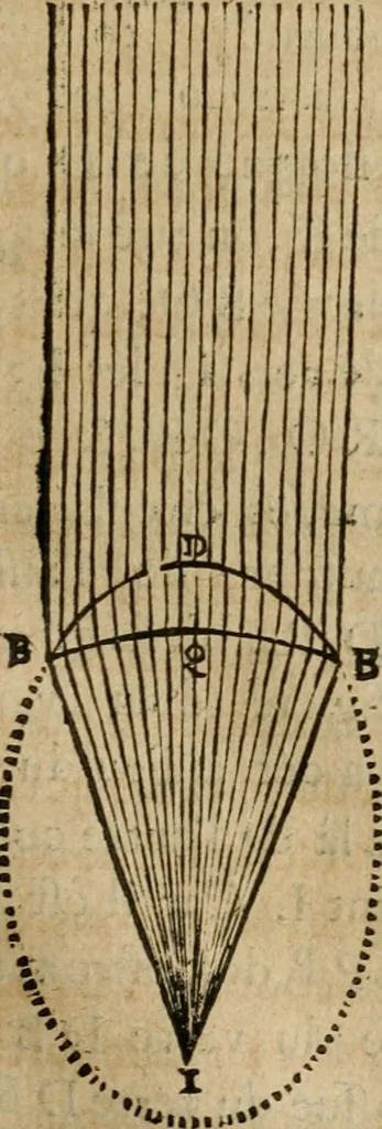 An illustration from Discours de la methode : pour bien conduire sa raison, & chercher la verité dans les sciences : Plus La dioptrique, et Les meteores. Qui sont des essais de cette methode., 1667, leaf 178