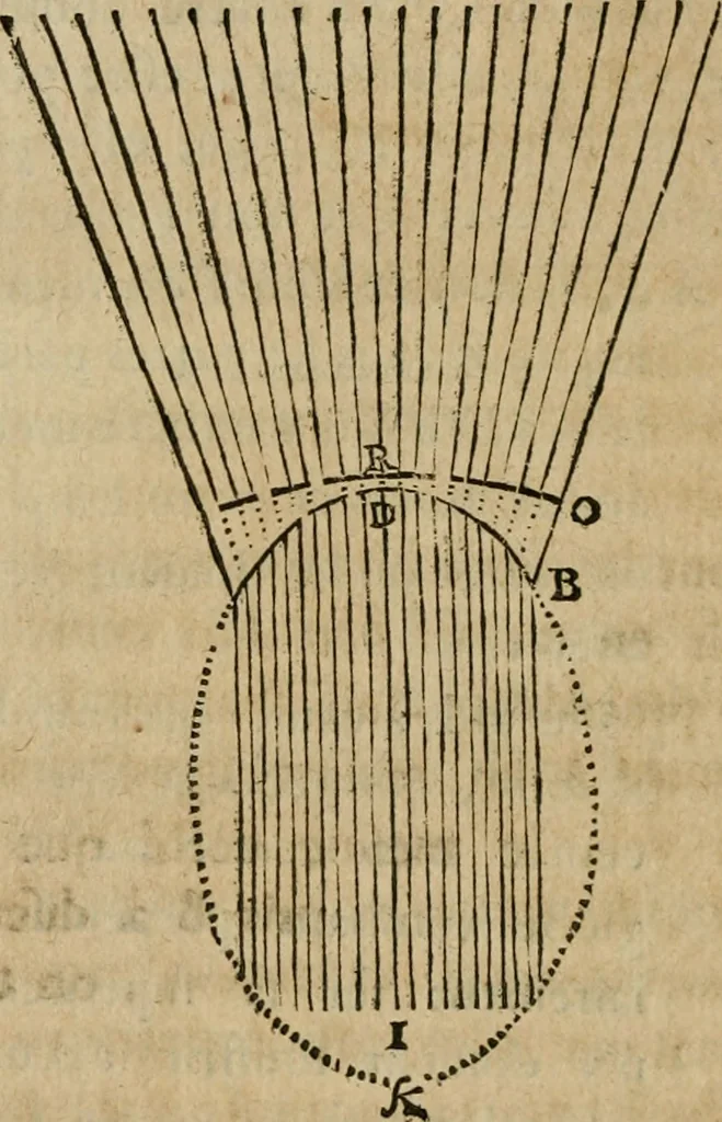 An illustration from Discours de la methode : pour bien conduire sa raison, & chercher la verité dans les sciences : Plus La dioptrique, et Les meteores. Qui sont des essais de cette methode., 1667, leaf 179