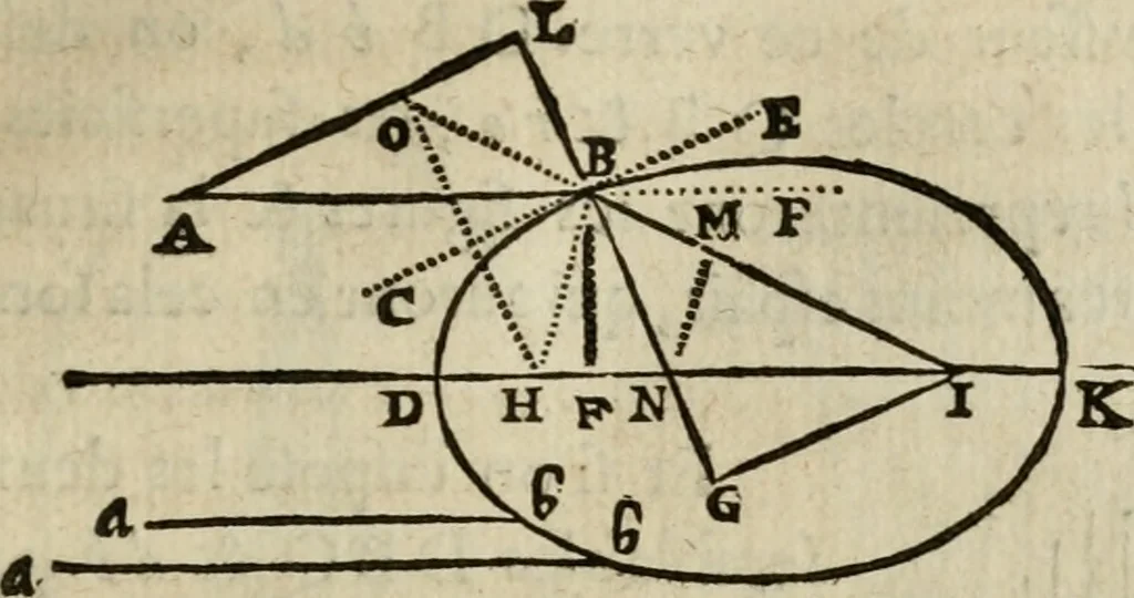 An illustration from Discours de la methode : pour bien conduire sa raison, & chercher la verité dans les sciences : Plus La dioptrique, et Les meteores. Qui sont des essais de cette methode., 1667, leaf 180