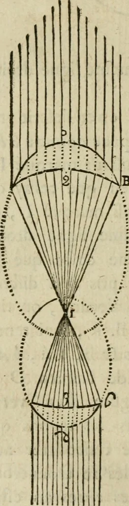 An illustration from Discours de la methode : pour bien conduire sa raison, & chercher la verité dans les sciences : Plus La dioptrique, et Les meteores. Qui sont des essais de cette methode., 1667, leaf 181