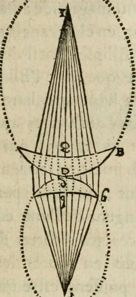 An illustration from Discours de la methode : pour bien conduire sa raison, & chercher la verité dans les sciences : Plus La dioptrique, et Les meteores. Qui sont des essais de cette methode., 1667, leaf 182