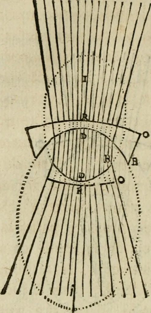 An illustration from Discours de la methode : pour bien conduire sa raison, & chercher la verité dans les sciences : Plus La dioptrique, et Les meteores. Qui sont des essais de cette methode., 1667, leaf 183
