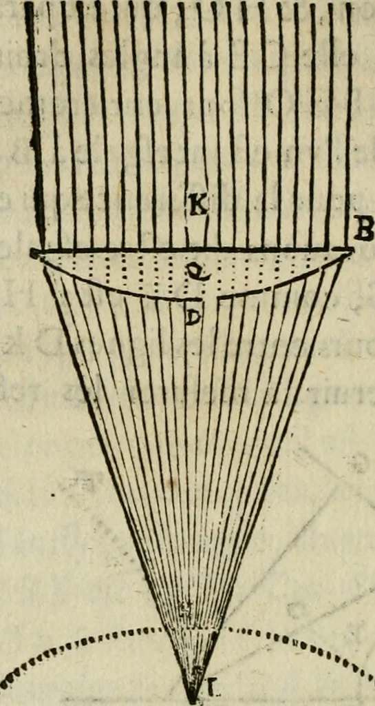 An illustration from Discours de la methode : pour bien conduire sa raison, & chercher la verité dans les sciences : Plus La dioptrique, et Les meteores. Qui sont des essais de cette methode., 1667, leaf 189
