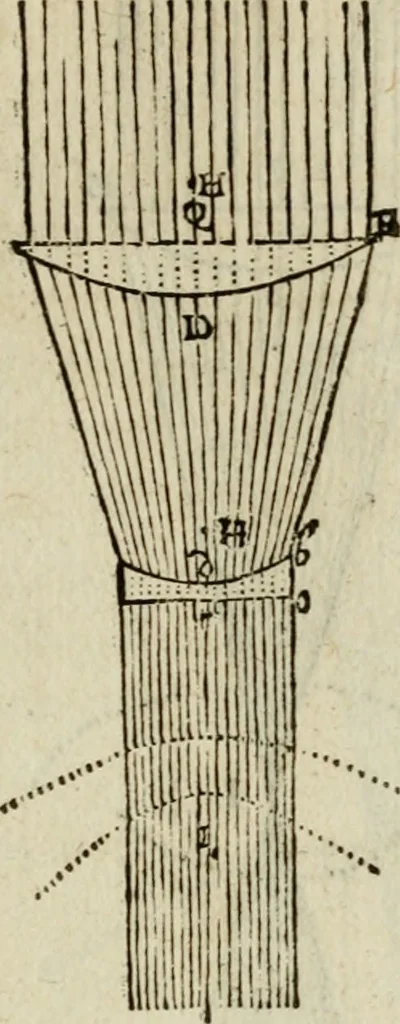 An illustration from Discours de la methode : pour bien conduire sa raison, & chercher la verité dans les sciences : Plus La dioptrique, et Les meteores. Qui sont des essais de cette methode., 1667, leaf 190