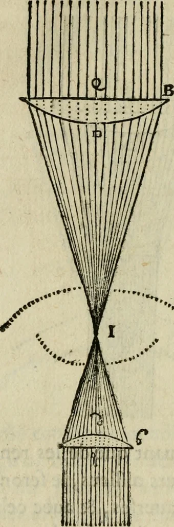 An illustration from Discours de la methode : pour bien conduire sa raison, & chercher la verité dans les sciences : Plus La dioptrique, et Les meteores. Qui sont des essais de cette methode., 1667, leaf 191