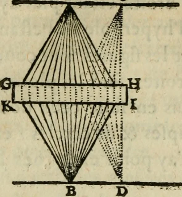 An illustration from Discours de la methode : pour bien conduire sa raison, & chercher la verité dans les sciences : Plus La dioptrique, et Les meteores. Qui sont des essais de cette methode., 1667, leaf 195