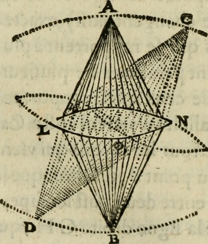 An illustration from Discours de la methode : pour bien conduire sa raison, & chercher la verité dans les sciences : Plus La dioptrique, et Les meteores. Qui sont des essais de cette methode., 1667, leaf 195