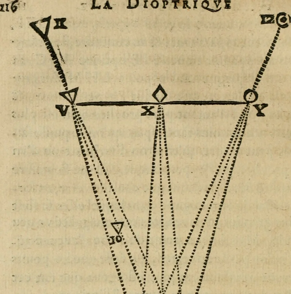 An illustration from Discours de la methode : pour bien conduire sa raison, & chercher la verité dans les sciences : Plus La dioptrique, et Les meteores. Qui sont des essais de cette methode., 1667, leaf 199