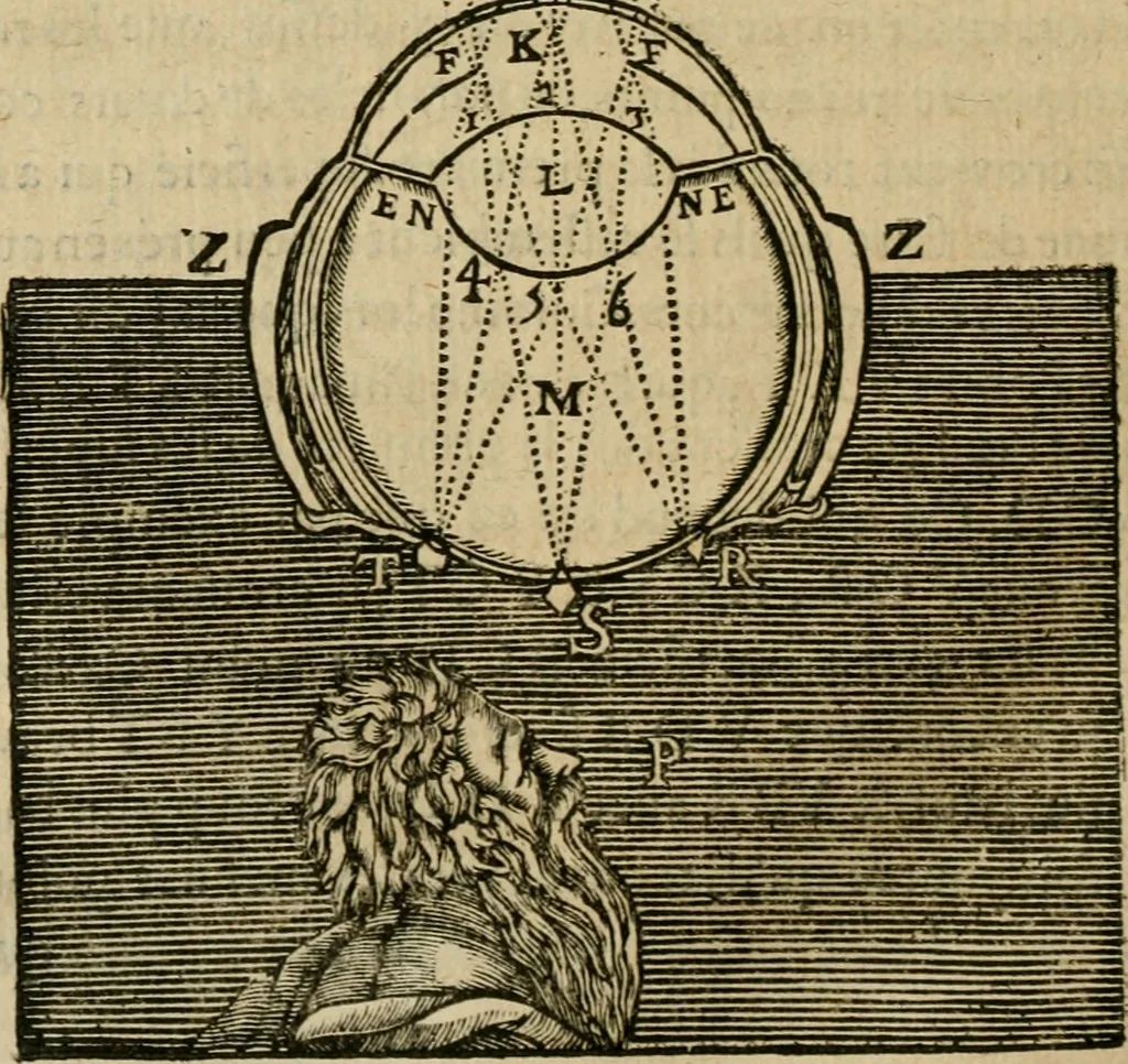 An illustration from Discours de la methode : pour bien conduire sa raison, & chercher la verité dans les sciences : Plus La dioptrique, et Les meteores. Qui sont des essais de cette methode., 1667, leaf 199