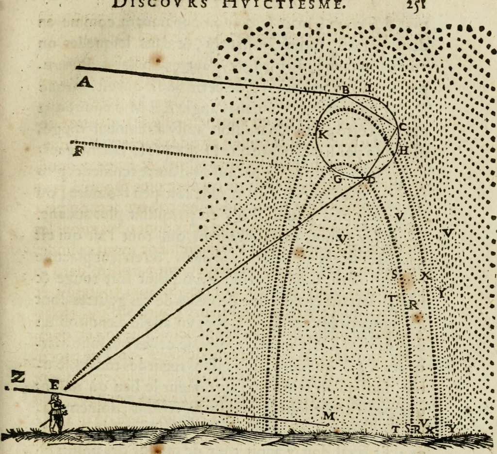 An illustration from Discours de la methode : pour bien conduire sa raison, & chercher la verité dans les sciences : Plus La dioptrique, et Les meteores. Qui sont des essais de cette methode., 1667, leaf 334