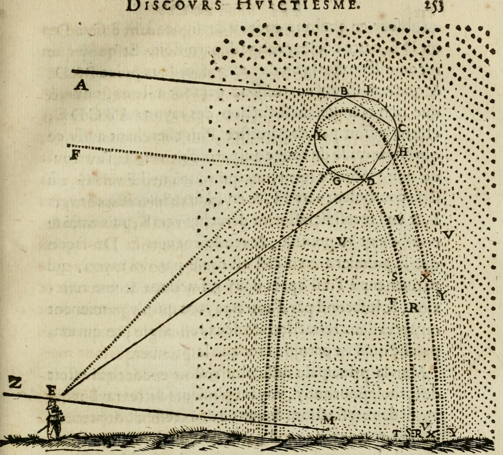 An illustration from Discours de la methode : pour bien conduire sa raison, & chercher la verité dans les sciences : Plus La dioptrique, et Les meteores. Qui sont des essais de cette methode., 1667, leaf 336