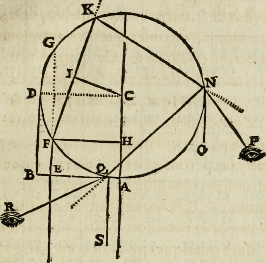 An illustration from Discours de la methode : pour bien conduire sa raison, & chercher la verité dans les sciences : Plus La dioptrique, et Les meteores. Qui sont des essais de cette methode., 1667, leaf 346