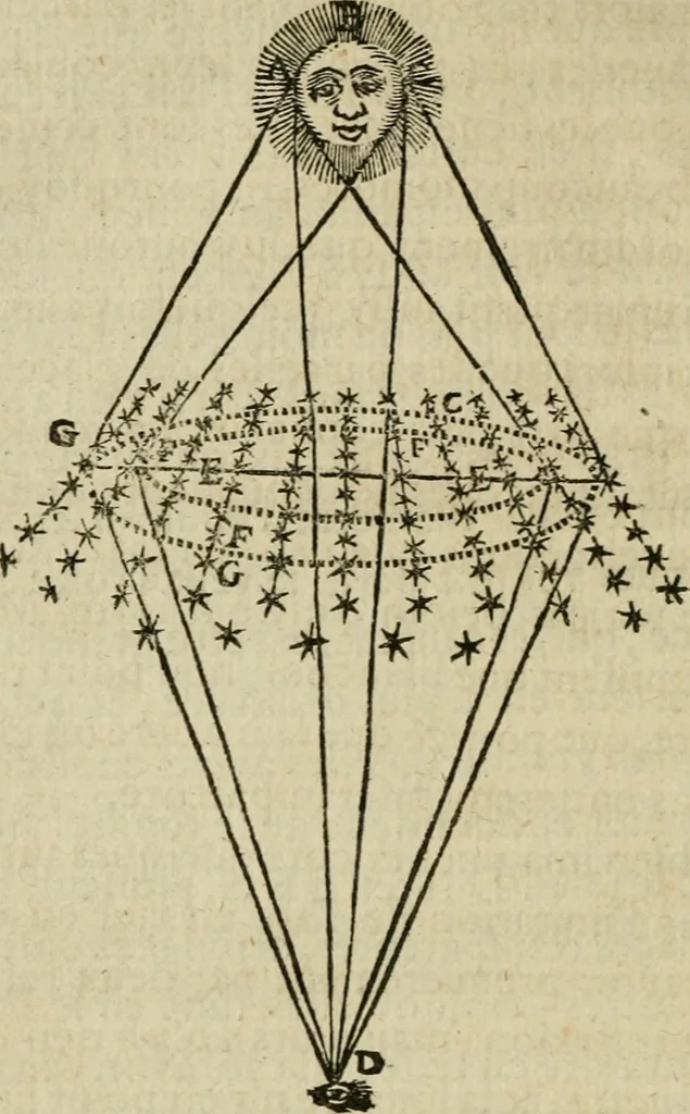 An illustration from Discours de la methode : pour bien conduire sa raison, & chercher la verité dans les sciences : Plus La dioptrique, et Les meteores. Qui sont des essais de cette methode., 1667, leaf 359