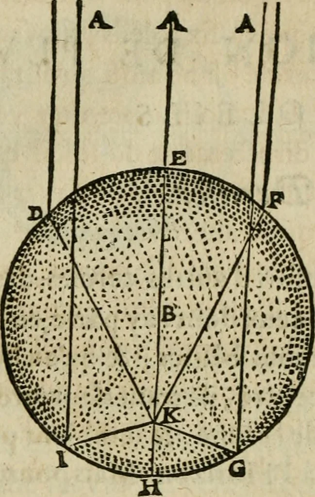 An illustration from Discours de la methode : pour bien conduire sa raison, & chercher la verité dans les sciences : Plus La dioptrique, et Les meteores. Qui sont des essais de cette methode., 1667, leaf 365