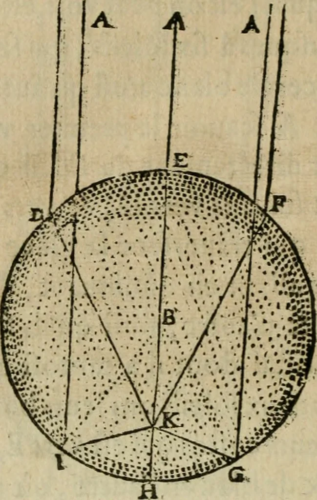 An illustration from Discours de la methode : pour bien conduire sa raison, & chercher la verité dans les sciences : Plus La dioptrique, et Les meteores. Qui sont des essais de cette methode., 1667, leaf 367
