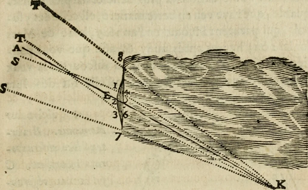 An illustration from Discours de la methode : pour bien conduire sa raison, & chercher la verité dans les sciences : Plus La dioptrique, et Les meteores. Qui sont des essais de cette methode., 1667, leaf 370