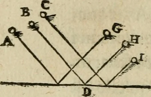 An illustration from Discours de la methode : pour bien conduire sa raison, & chercher la verité dans les sciences : Plus La dioptrique, et Les meteores. Qui sont des essais de cette methode., 1667, leaf 93