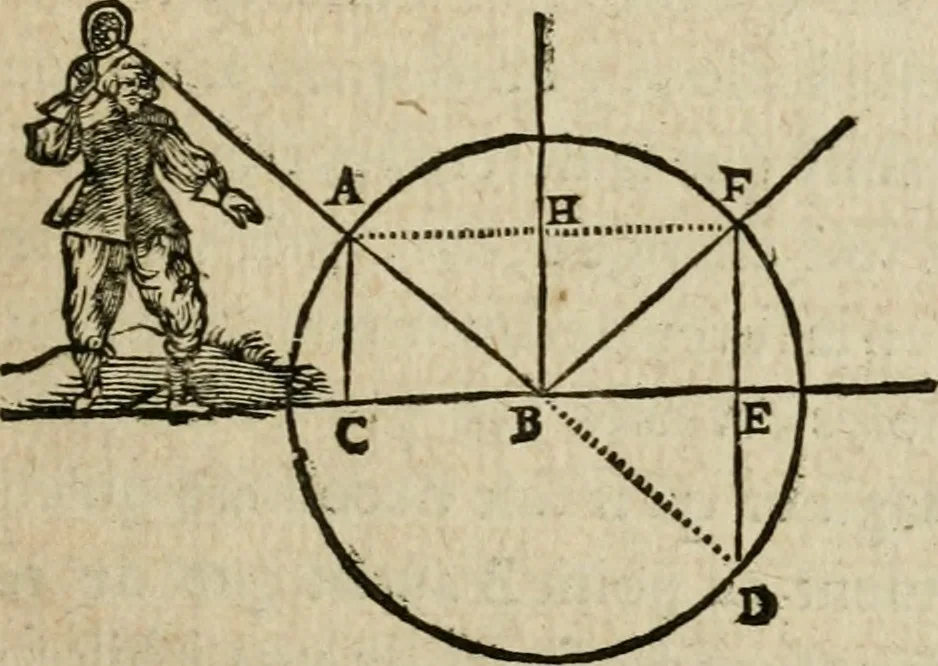 An illustration from Discours de la methode : pour bien conduire sa raison, & chercher la verité dans les sciences : Plus La dioptrique, et Les meteores. Qui sont des essais de cette methode., 1667, leaf 96