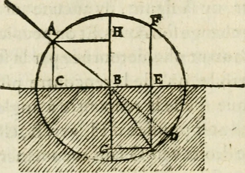 An illustration from Discours de la methode : pour bien conduire sa raison, & chercher la verité dans les sciences : Plus La dioptrique, et Les meteores. Qui sont des essais de cete methode, 1658, leaf 103
