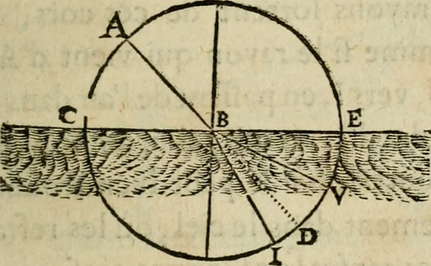 An illustration from Discours de la methode : pour bien conduire sa raison, & chercher la verité dans les sciences : Plus La dioptrique, et Les meteores. Qui sont des essais de cete methode, 1658, leaf 106