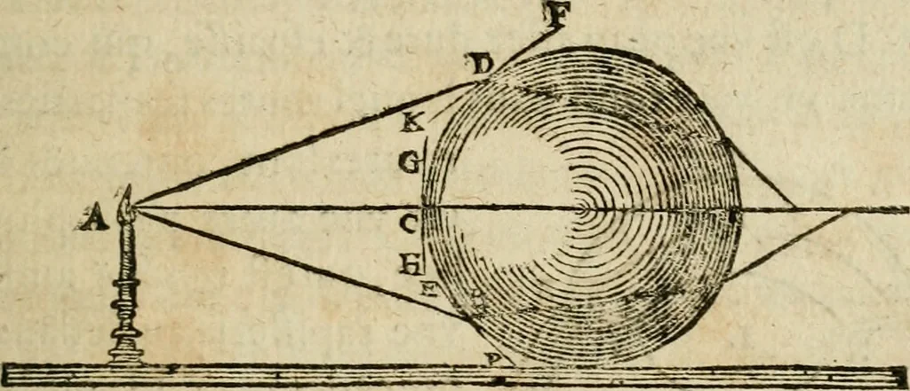 An illustration from Discours de la methode : pour bien conduire sa raison, & chercher la verité dans les sciences : Plus La dioptrique, et Les meteores. Qui sont des essais de cete methode, 1658, leaf 108