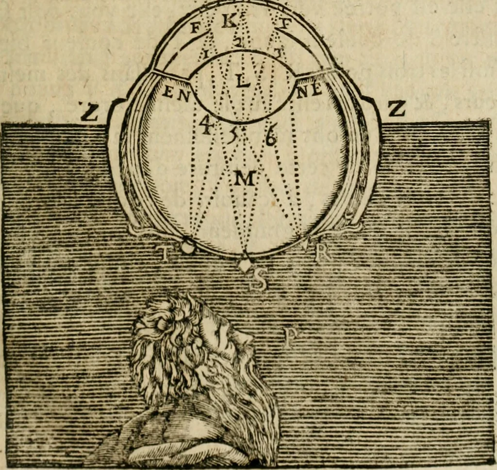 An illustration from Discours de la methode : pour bien conduire sa raison, & chercher la verité dans les sciences : Plus La dioptrique, et Les meteores. Qui sont des essais de cete methode, 1658, leaf 122