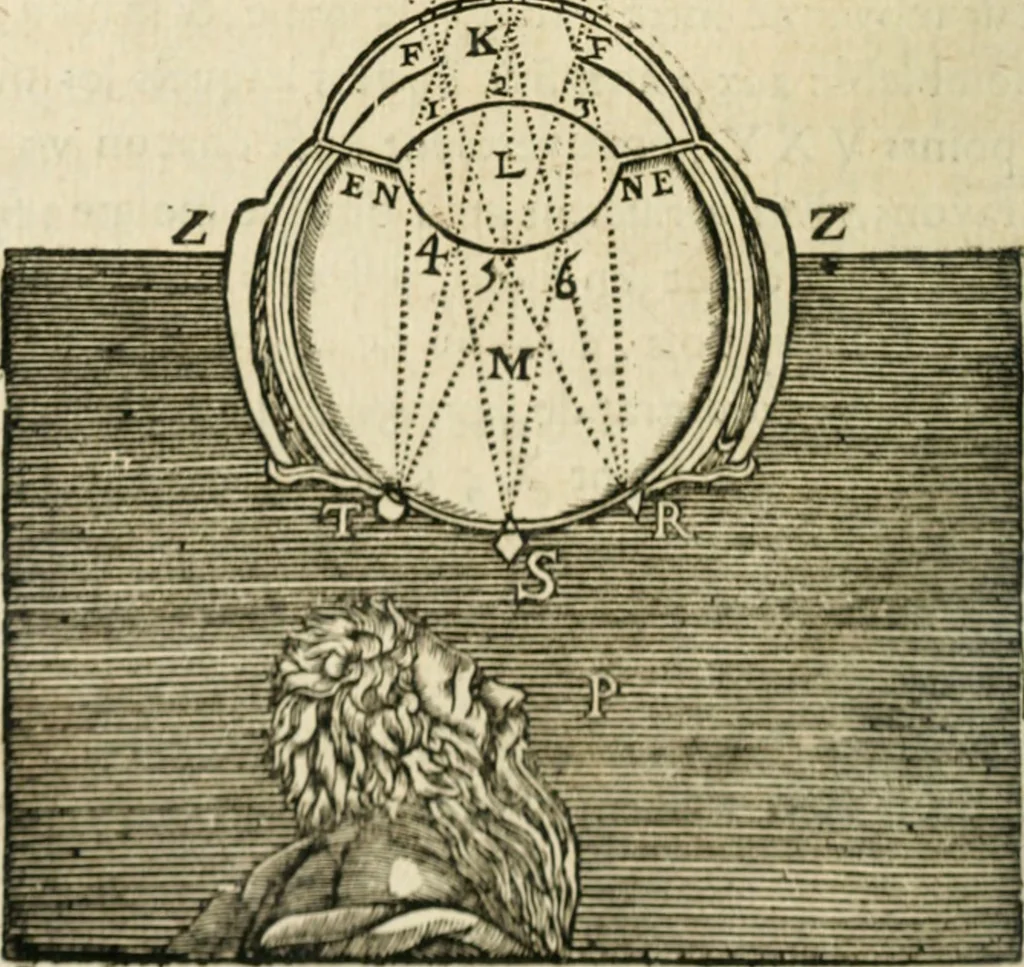 An illustration from Discours de la methode : pour bien conduire sa raison, & chercher la verité dans les sciences : Plus La dioptrique, et Les meteores. Qui sont des essais de cete methode, 1658, leaf 125