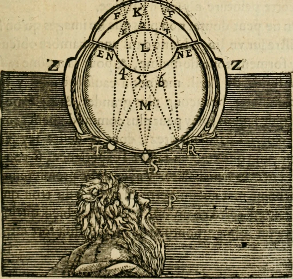 An illustration from Discours de la methode : pour bien conduire sa raison, & chercher la verité dans les sciences : Plus La dioptrique, et Les meteores. Qui sont des essais de cete methode, 1658, leaf 128