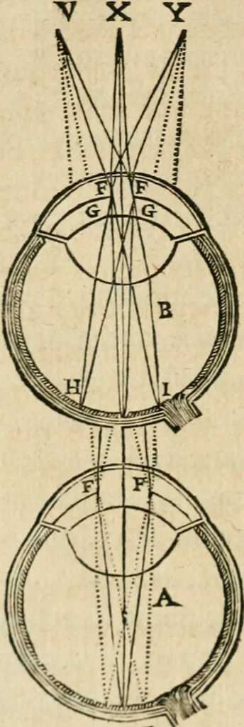 An illustration from Discours de la methode : pour bien conduire sa raison, & chercher la verité dans les sciences : Plus La dioptrique, et Les meteores. Qui sont des essais de cete methode, 1658, leaf 137