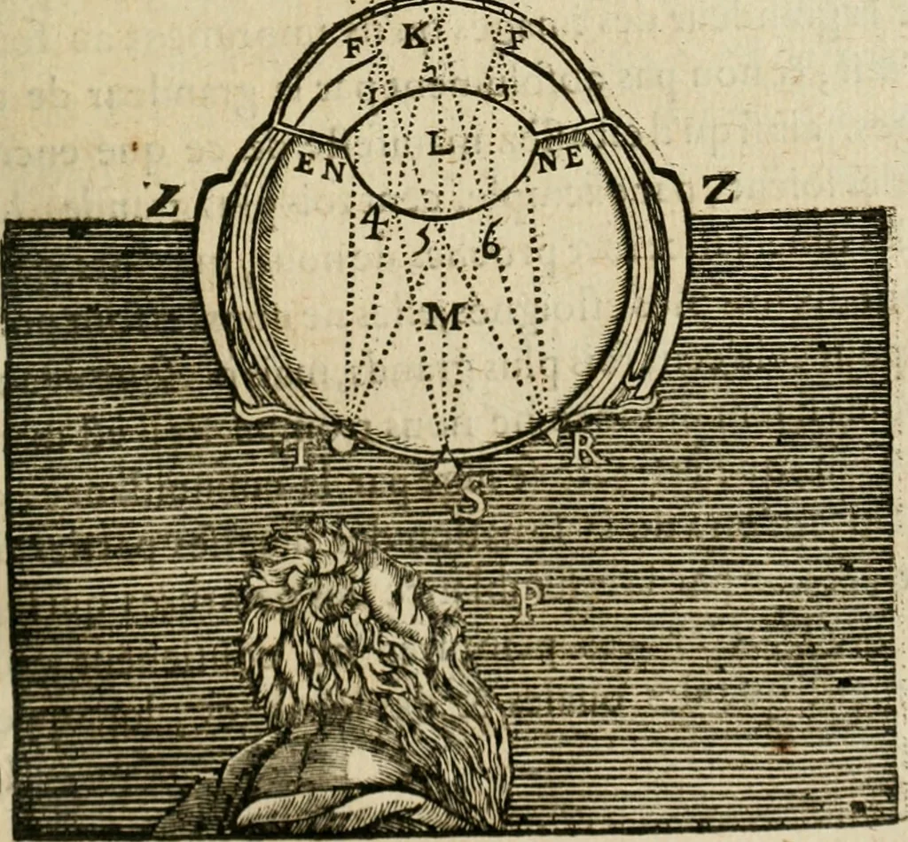 An illustration from Discours de la methode : pour bien conduire sa raison, & chercher la verité dans les sciences : Plus La dioptrique, et Les meteores. Qui sont des essais de cete methode, 1658, leaf 144