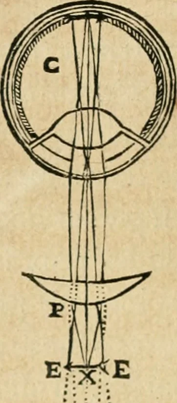 An illustration from Discours de la methode : pour bien conduire sa raison, & chercher la verité dans les sciences : Plus La dioptrique, et Les meteores. Qui sont des essais de cete methode, 1658, leaf 157