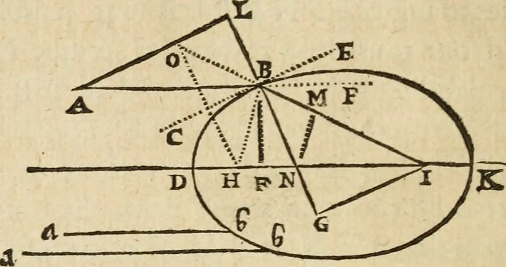 An illustration from Discours de la methode : pour bien conduire sa raison, & chercher la verité dans les sciences : Plus La dioptrique, et Les meteores. Qui sont des essais de cete methode, 1658, leaf 177